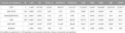 Multivariate analysis and genetic dissection of staygreen and stem reserve mobilisation under combined drought and heat stress in wheat (Triticum aestivum L.)